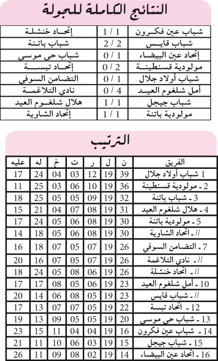 بطولة وطنــي الهواة: الكاب ينفرد بالمركز الثالث والحراكتة يتنفسون