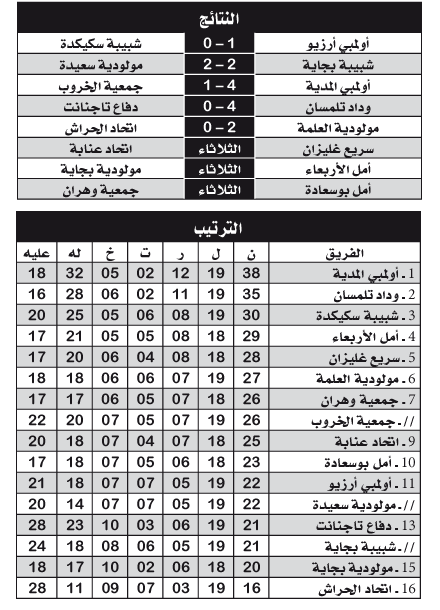 الرابطة المحترفة الثانية: سفريات غير موفقة لأندية الشرق