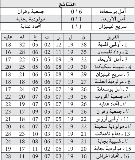 الرابطة المحترفة الثانية: بونة تعود من بعيد وتخدم نفسها والجار روسيكادا