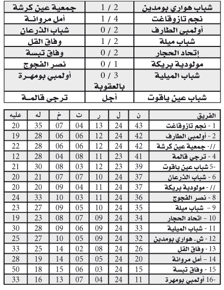 بطولة ما بين الجهات    ـ مجموعة الشرق ـ : نجـم تازقـاغت رائـدا جــديدا