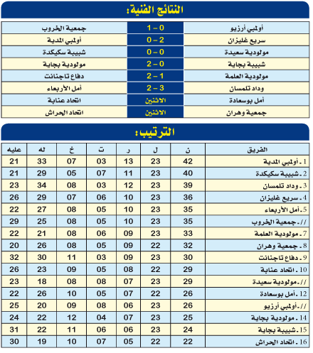 الرابطة المحترفة الثانية: روسـيكـادا تـضيـق الخـنــاق على الرائــد ولايـسـكـــا تـتــألّــــق 