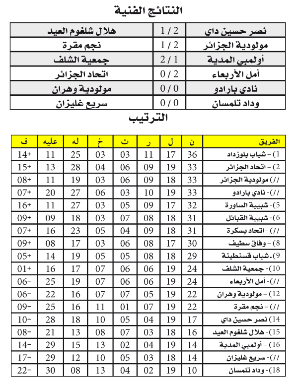 الرابطة المحترفة: سيطــرة عاصميــة على 