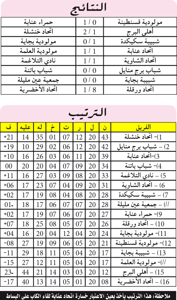 الرابطة الثانية: خنشلة في الصدارة بهدية «باتنية»