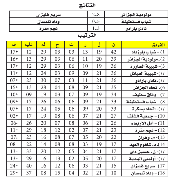 الرابطة المحترفة: استعراض المولودية والسنافر في أمسية حافلة بالأرقام