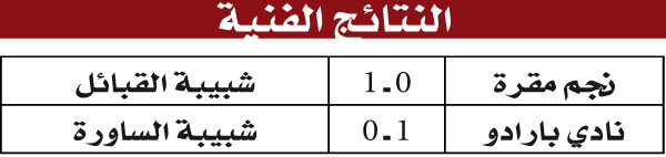 بطولة الرابطة المحترفة: وضعيــــــة مقـــــــرة تتعقــــــــــد و 