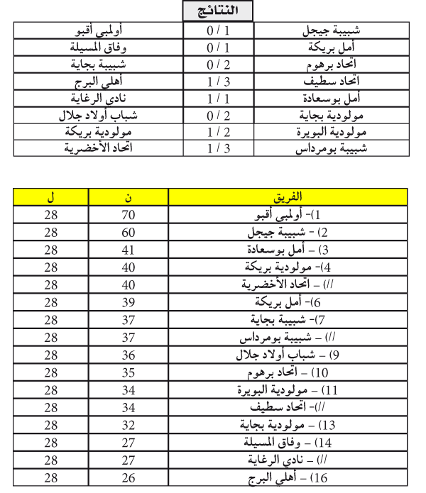 جهوي باتنة الأول:  ترسيم صعود أمل سيدي عيسى 