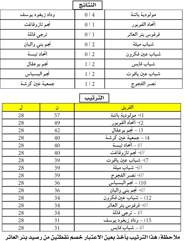 مجموعة الشرق: البوبيـة في وطني الهـواة والـوازي يعـقد طريـق البـقاء