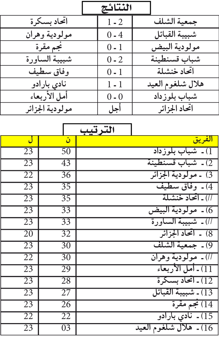 الرابطة المحترفة: مقرة وبسكرة يدخلان نفقا والشبيبة تتنفس