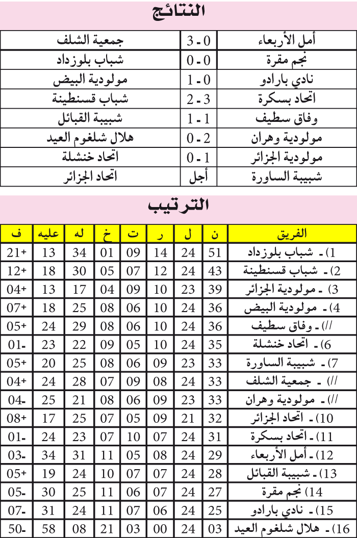 الرابطة المحترفة: بسكرة تجهض أحلام السنافر والوفاق يعقد المهمة