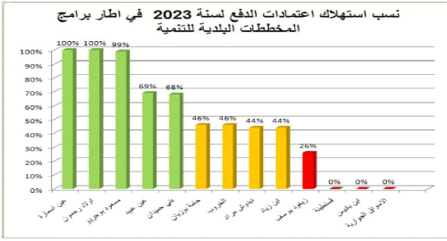 استهلاك أغلفة مشاريع مخططات التنمية المحلية للبلديات: بلديـتا قسنـطـينة وابن باديـس تتذيـلان الترتــيب بصـفر بالمـئة