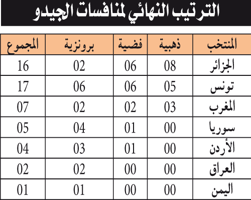 منتخب الجيدو: 7 ذهبيـــــــــــات ثبتــــت الجــزائــــــــــر  في الريادة