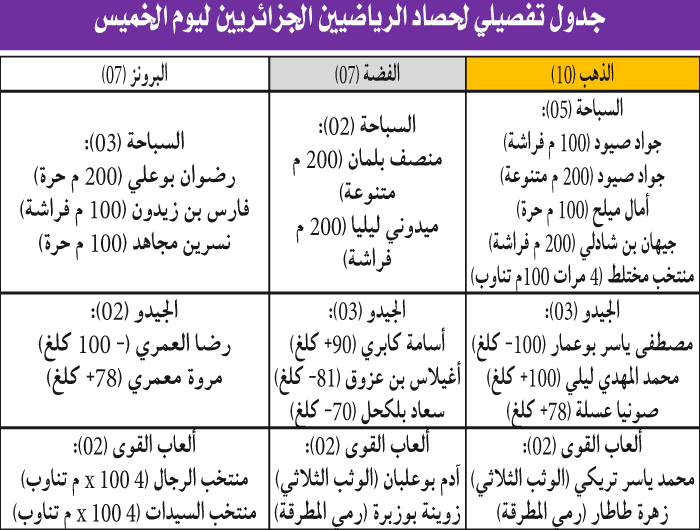 الجزائر بسطت سيطرتها على 3 اختصاصات: «خميس» ذهبي بامتياز للسباحة وتريكي «نجم» فوق العادة