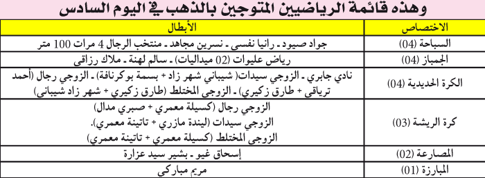 السباحة تجاوزت حصيلة طبعة الدوحة 2011: 18 ميدالية ترفع حصاد الجزائر إلى 72 ذهبية