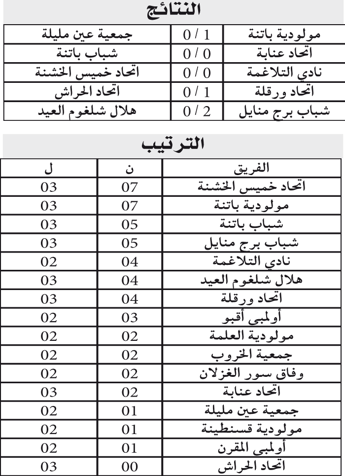 بطولة الرابطة الثانية: البوبيــــــــة ترتقـــــــي للصـــــــــــــدارة