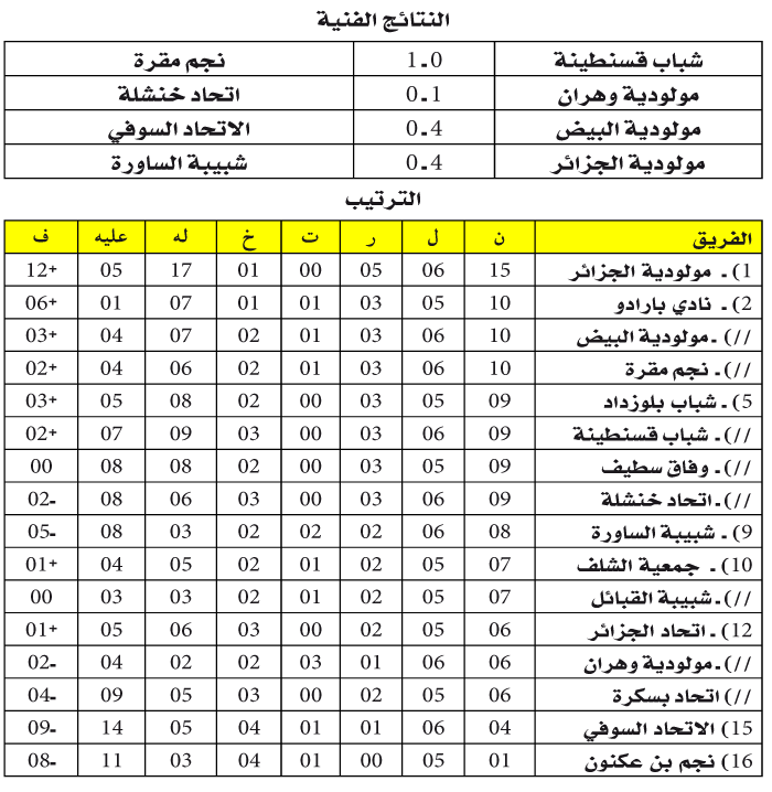 بطولة الرابطة المحترفة: الشنـاوة يعـززون الصـدارة وتراجـع السنـافر وخنشلة