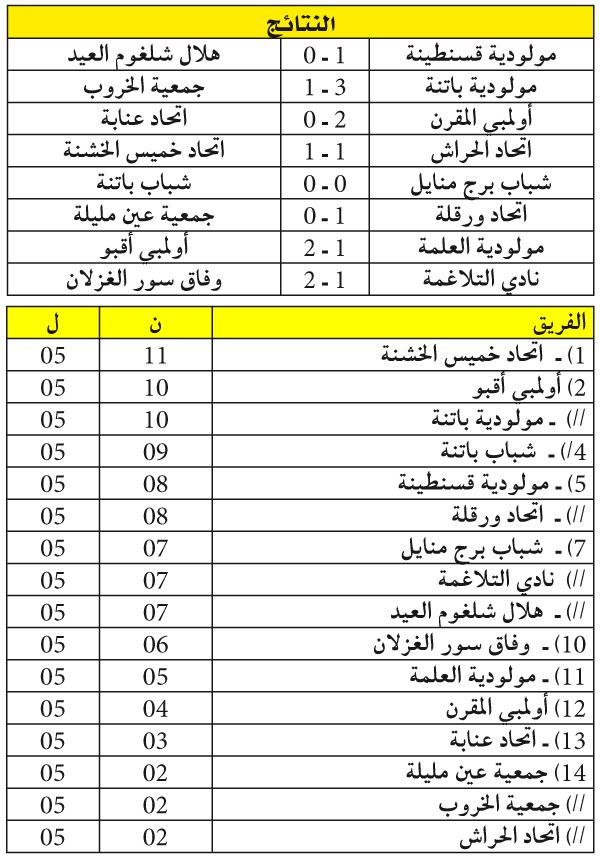 بطولة الرابطة الثانية: شبان الموك يصنعون الحدث ولايسكا والتلاغمة يخيبان