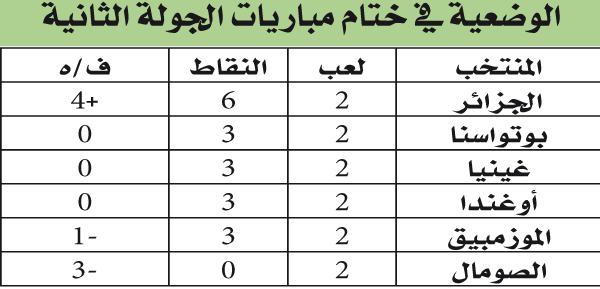 بعد استكمال الجولة الثانية: المنتخب الوطني ينفرد بالصدارة