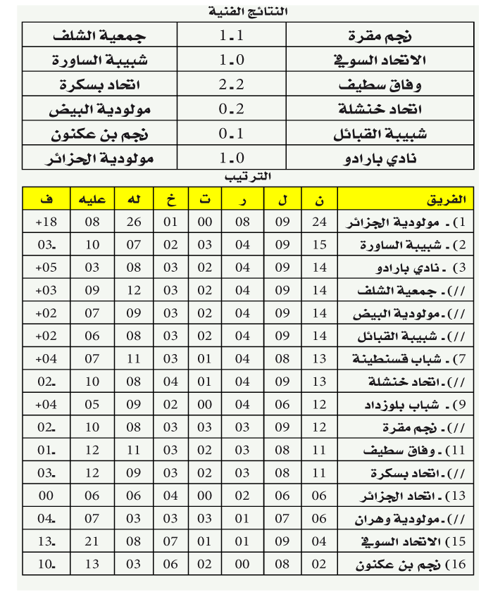 الرابطة المحترفة: شبيبة الساورة ترتقي للوصافة