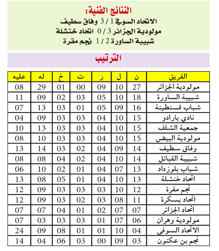 بطولة الرابطة المحترفة: المولوديـــة تواصــل العـــزف المنفـــرد والوفـــاق ينتفض