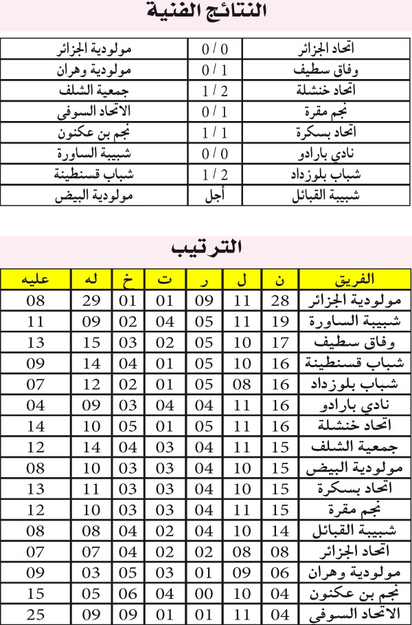 بطولة الرابطة المحترفة: انتصارات الرائد تتوقف و الوفاق فوق «البوديوم»