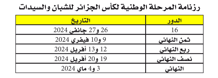 القرعة يوم 16 جانفي والنهائيات بداية شهر ماي: ضبط برنامج تصفيات الفئات الشبانية والسيدات