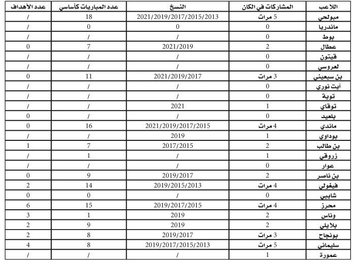 محرز بـ6 أهداف في نسخ 