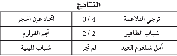 فيما واصل ترجي التلاغمة الانتفاضة: أمـل شلغـوم العيـد أول ضحـايا المادة 21 في جهوي قسنطينـة