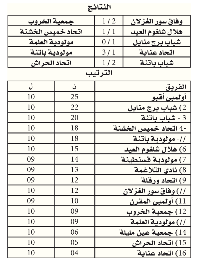 بطولة الرابطة الثانية: قطبـا الأوراس حققـا الأهـم في جـولة ثبـات الوضــع