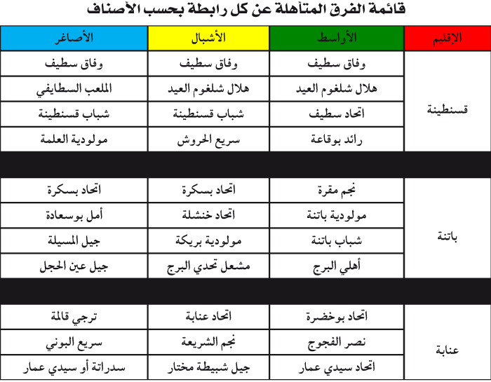 كأس الجزائر للأصناف الشبانية: الوفاق يصنع «التميز» في تألق النوادي السطايفية