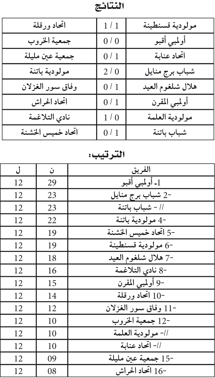 بطولة الرّابطة الثــانية: البوبيـة ولايسكـا بامتيـاز والكـاب يتلقـف الهـدايا