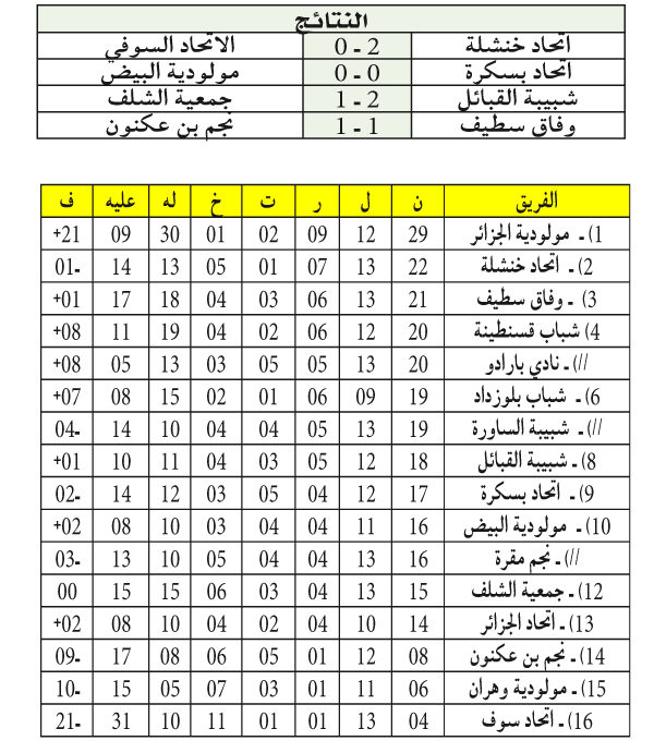 الرابطة المحترفة: خنشلة ترتقي للوصافة وعودة موفقة للبيض