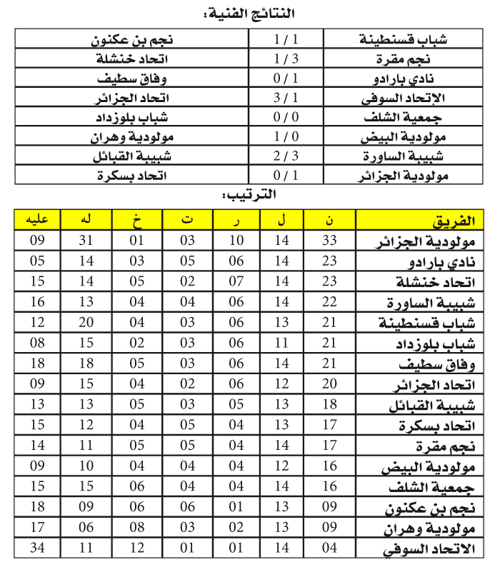 بطولة الرابطة المحترفة: مولودية الجزائر على عتبة اللقب الشتوي والقاعدة الشرقية دون فوز