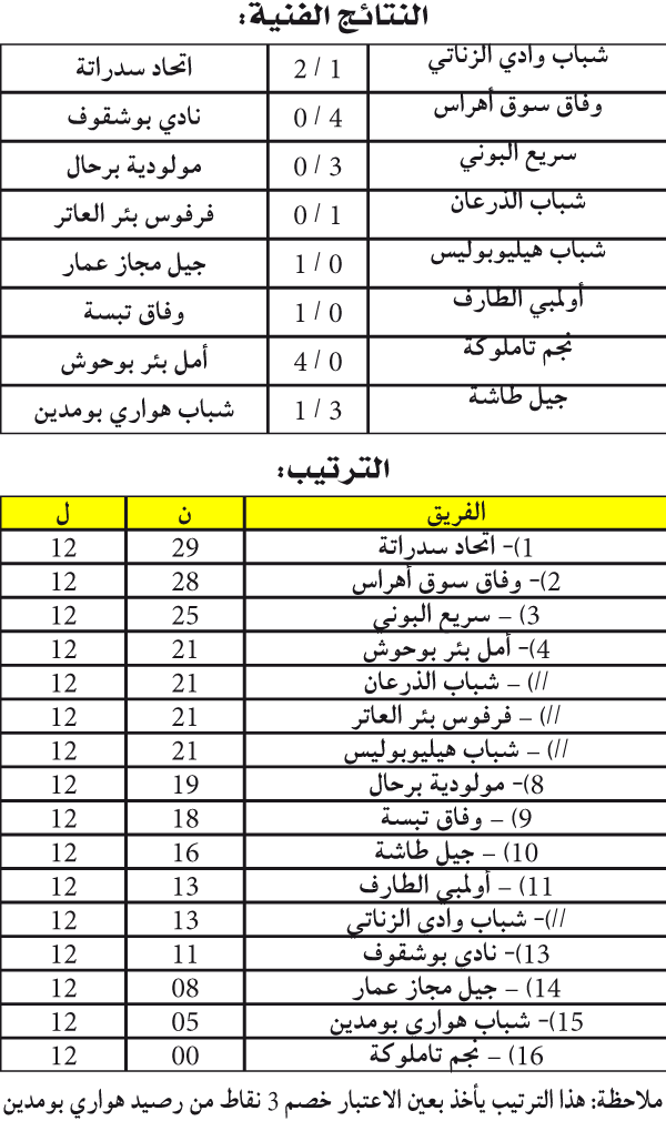 البطولة الجهوية لرابطة عنابة: سدراتة   والأهراس بريتم «الانتصارات» قبل قمة الموسم