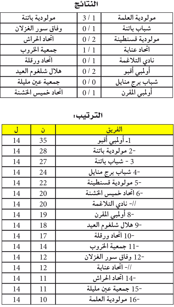 بطولة الرابطة الثانية: قطـبا الأوراس متمسكـان والبابيـة تغـرق