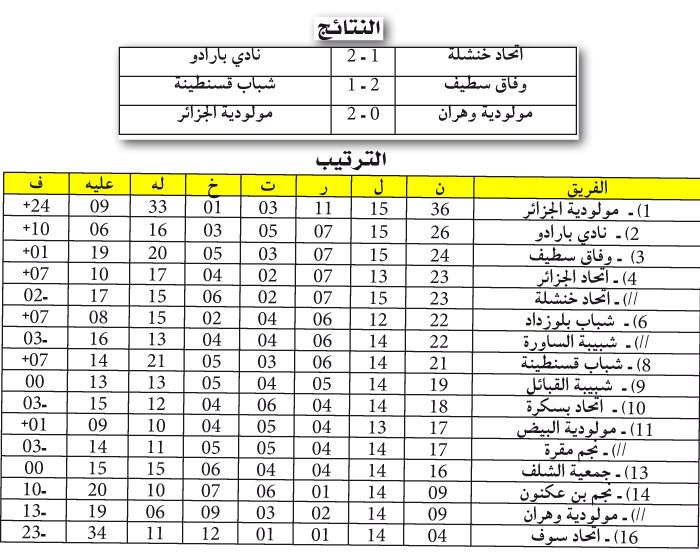 بعد مباريات اليوم الأول من الجولة الأخيرة: الوفـاق يحسـم الكلاسيكـو وبـارادو  يفـاجئ بخنشلـة