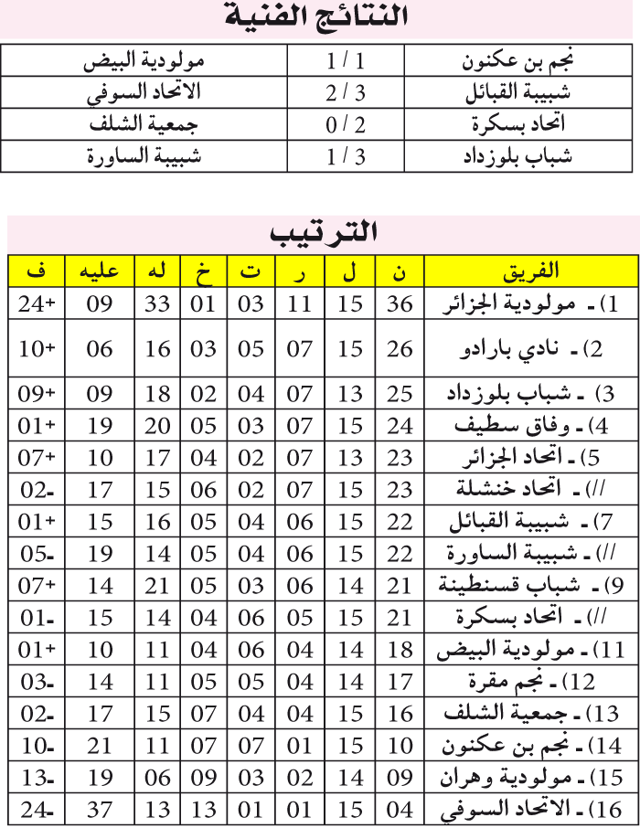 بطولة الرابطة المحترفة: بلوزداد فوق «البوديوم» وبسكرة تنتفض