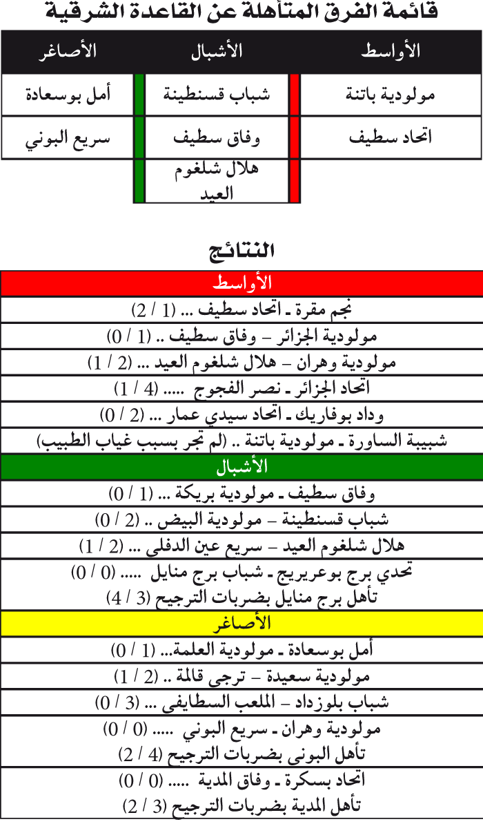 كـأس الجــزائر للأصناف الشبانية: 7 تذاكـر لفـرق الشـرق وسريـع البـونــي المفــاجـأة