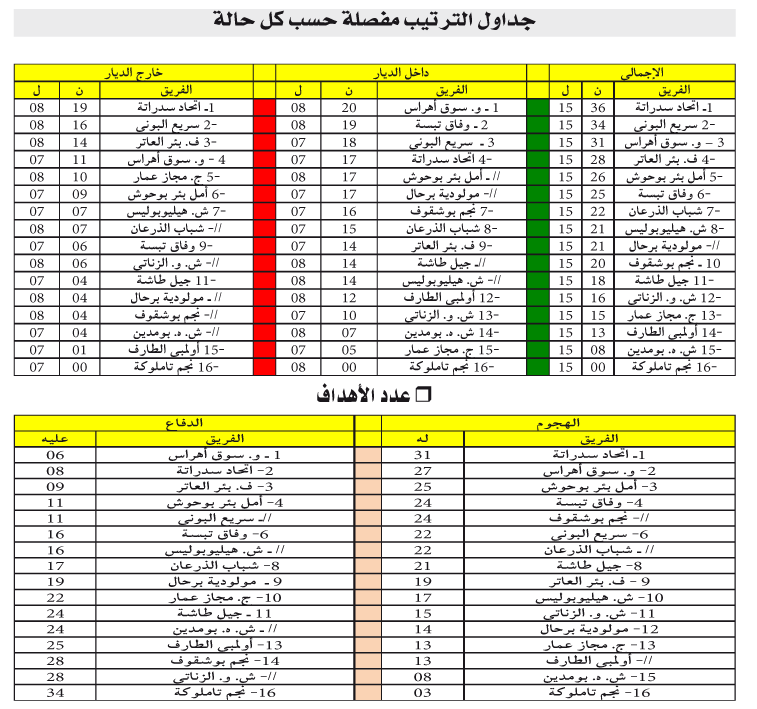 ذهاب الجهوي الأول لرابطة عنابة تحت المجهر: صراع الصعود بملاعب سوق أهراس وأندية قالمة تكتفي بهدف البقاء