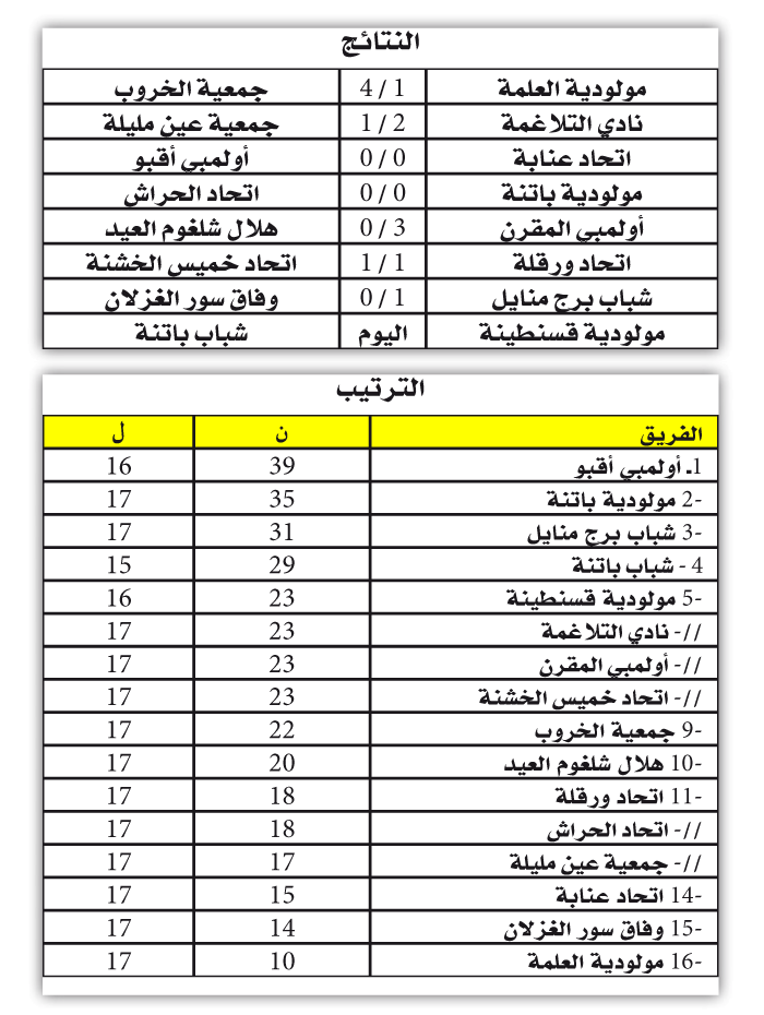 بطولة الرابطة الثانية: لايسكا تفاجئ برباعية ومولودية باتنة ترفض الهدية