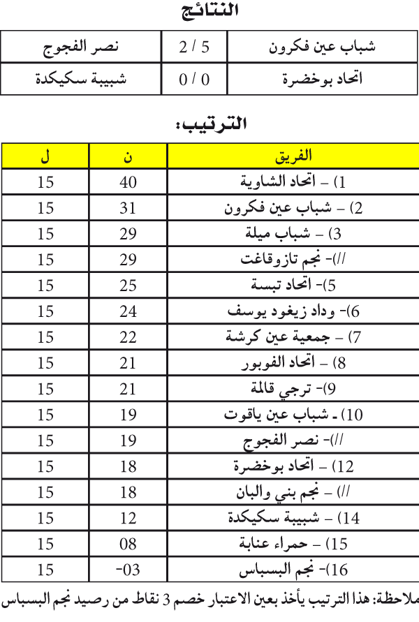 بطولة ما بين الجهات ـ شرق ـ: تسويـة الرزنامـة تقفـز ب«السـلاحف» إلى الوصافـة 