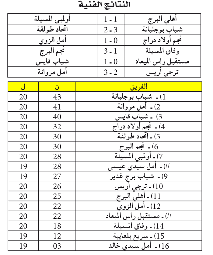 الجهوي الأول لرابطة باتنة: صراع ثلاثي متواصل في المقدمة