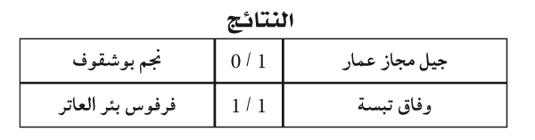 رابطة عنابة: جيل مجاز عمار يضاعف حظوظ البقاء