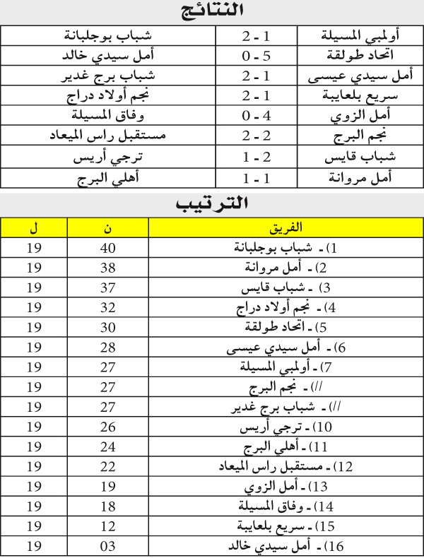 الجهوي الأول / رابطة باتنة: شباب بوجلبانة ينفرد بالريادة