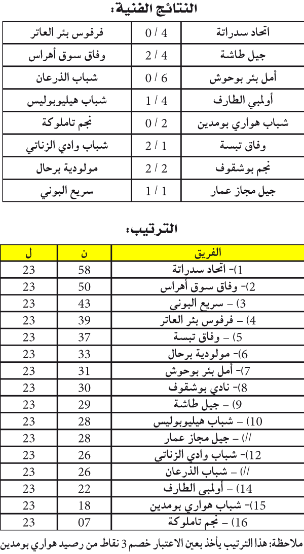 البطولة الجهوية لرابطة عنابة: انهيـــــار «الأهراس» يقرّب سدراتـــــة  من الصعـــــود