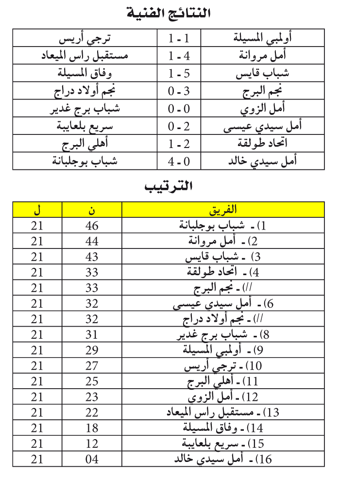 الجهوي الأول لرابطة باتنة: احتدام الصراع في المقدمة