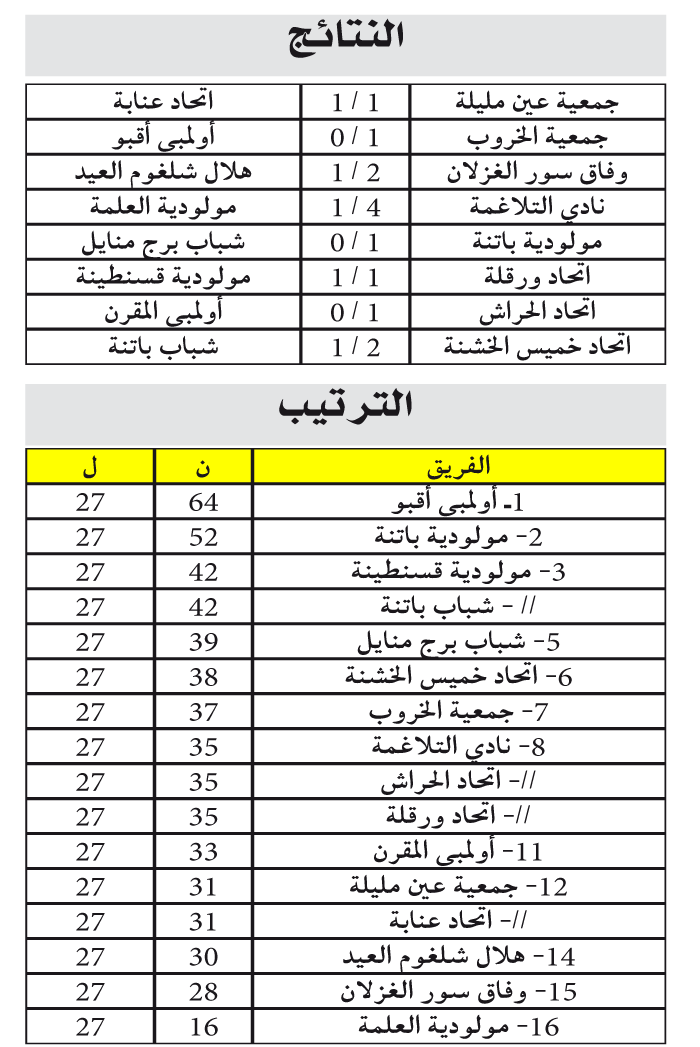 الرّابطة الثانية: لايسكــــا في أمــــــــان ولاصــــام والهــلال أكبـــــــــر الخـــــاسريـــــــــــــن