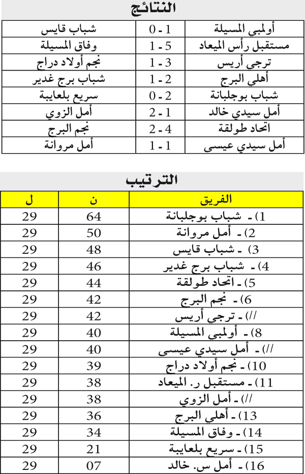 الجهوي الأول  /رابطة باتنة: تأجيل الفصل في ثالث النازلين