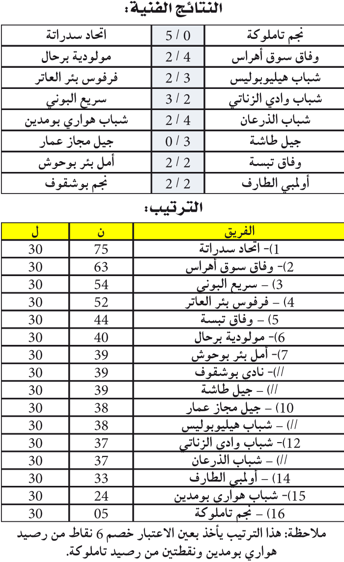 بطولة الجهوي الأول