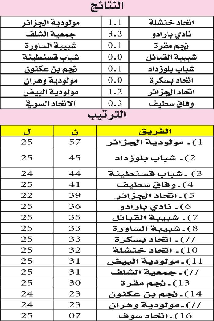 الرابطة المحترفة: شباب بلوزداد يرتقي للوصافة واختلاط حسابات البقاء