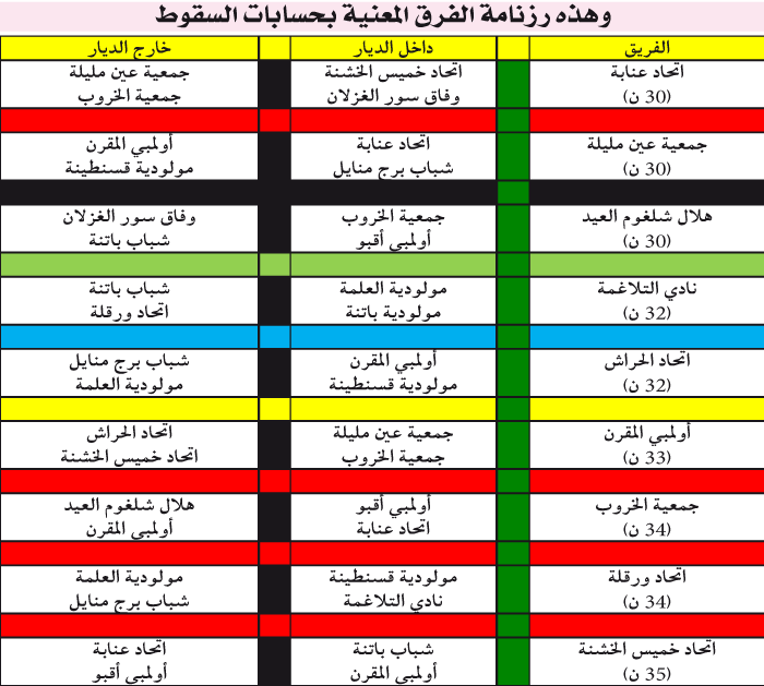 قبل 4 جولات من نهاية بطولة الوطني الثاني: شبـــح السقــــوط يهـــدد 9 فــــرق والقاعــــدة الشرقيـــــــــة  تحـــــت ضغـــط عــــــــــال